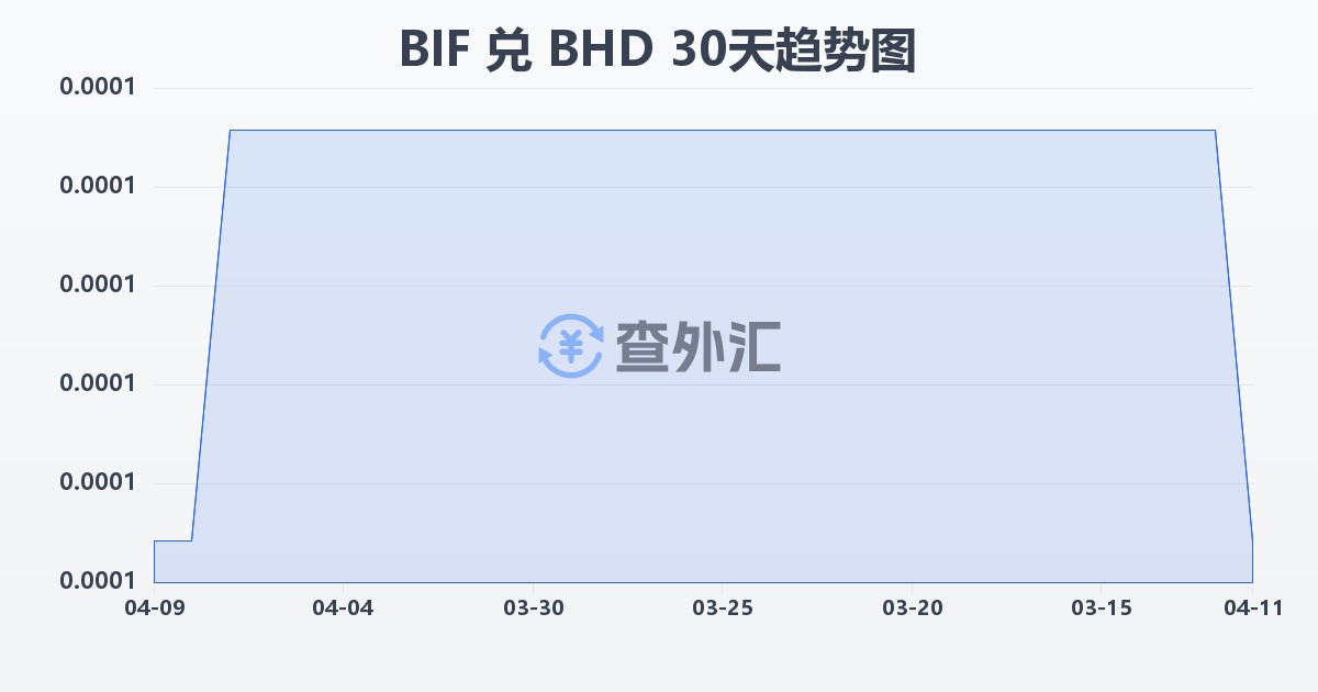 布隆迪法郎兑巴林第纳尔(BIF/BHD)近30天汇率走势图