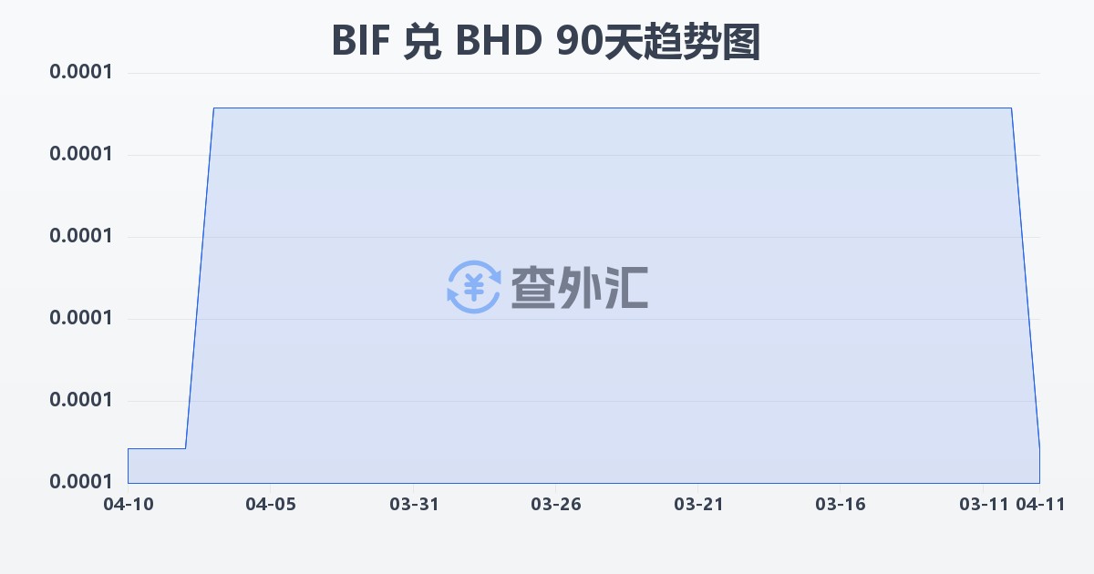 布隆迪法郎兑巴林第纳尔(BIF/BHD)近90天汇率走势图