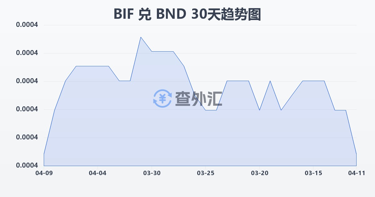 布隆迪法郎兑文莱元(BIF/BND)近30天汇率走势图