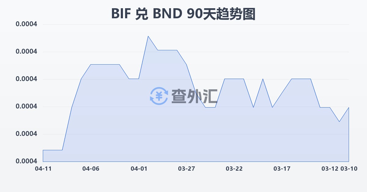 布隆迪法郎兑文莱元(BIF/BND)近90天汇率走势图
