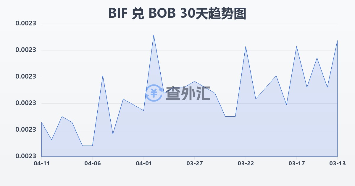 布隆迪法郎兑玻利维亚诺(BIF/BOB)近30天汇率走势图