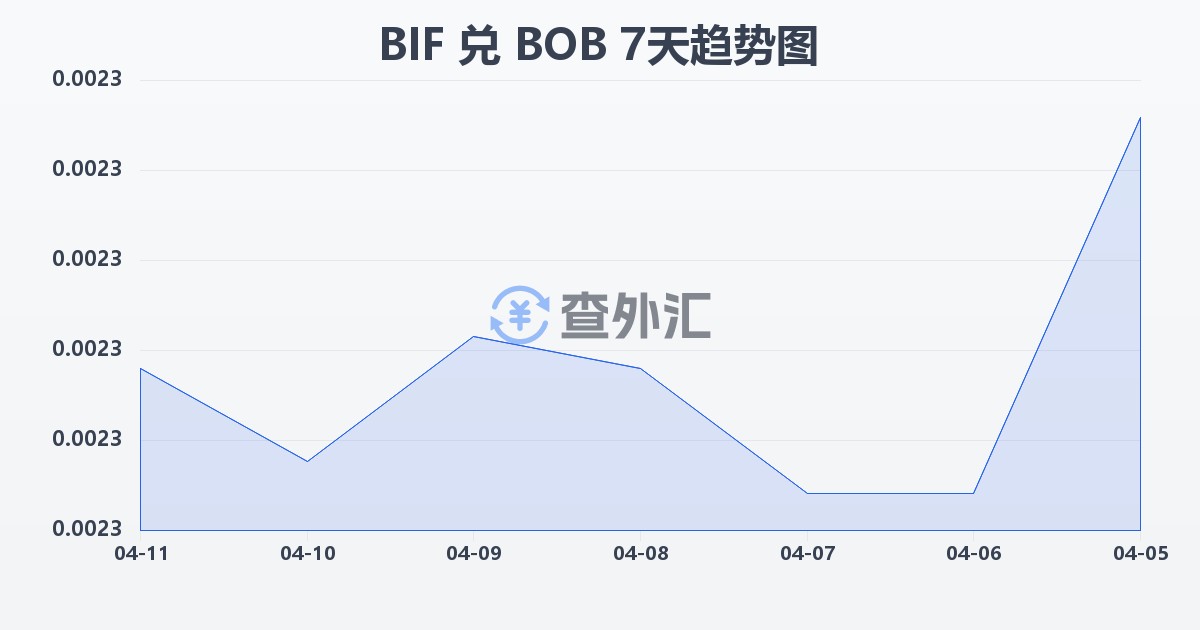 布隆迪法郎兑玻利维亚诺(BIF/BOB)近7天汇率走势图