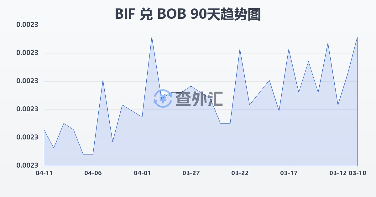 布隆迪法郎兑玻利维亚诺(BIF/BOB)近90天汇率走势图
