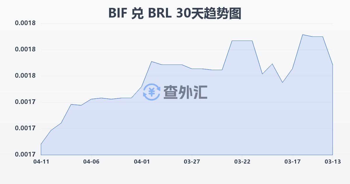 布隆迪法郎兑巴西雷亚尔(BIF/BRL)近30天汇率走势图