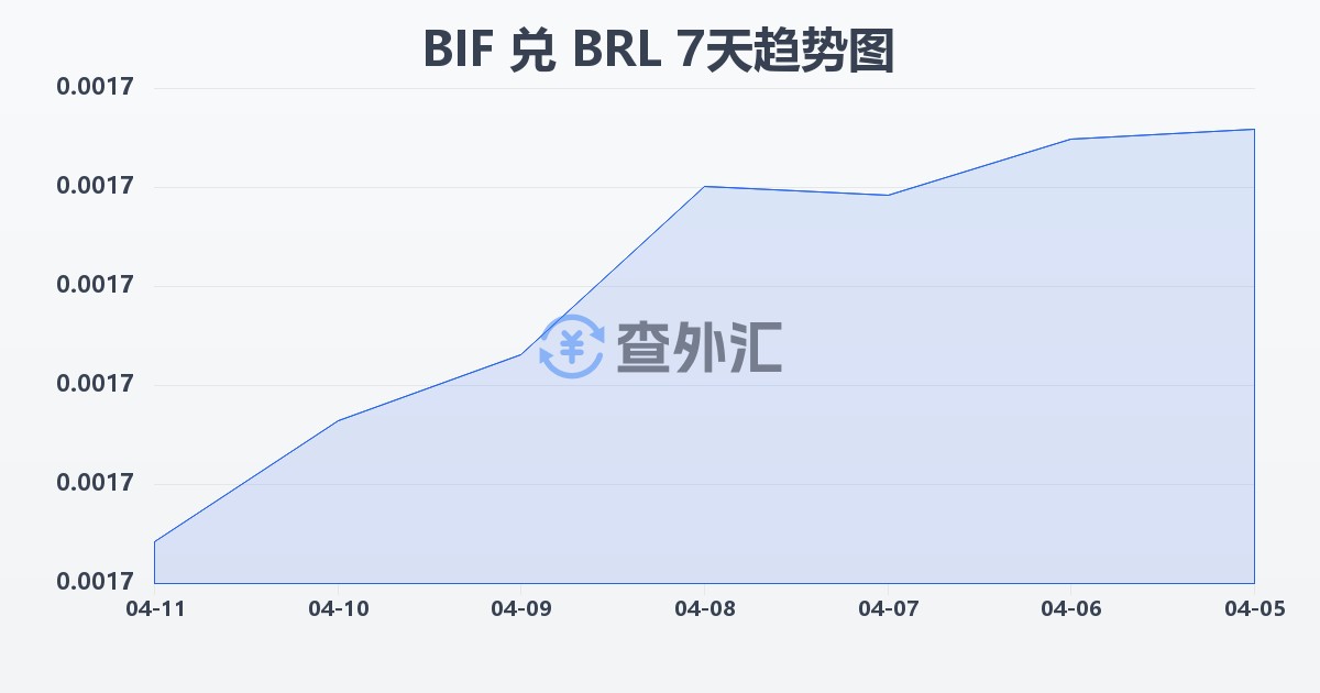 布隆迪法郎兑巴西雷亚尔(BIF/BRL)近7天汇率走势图