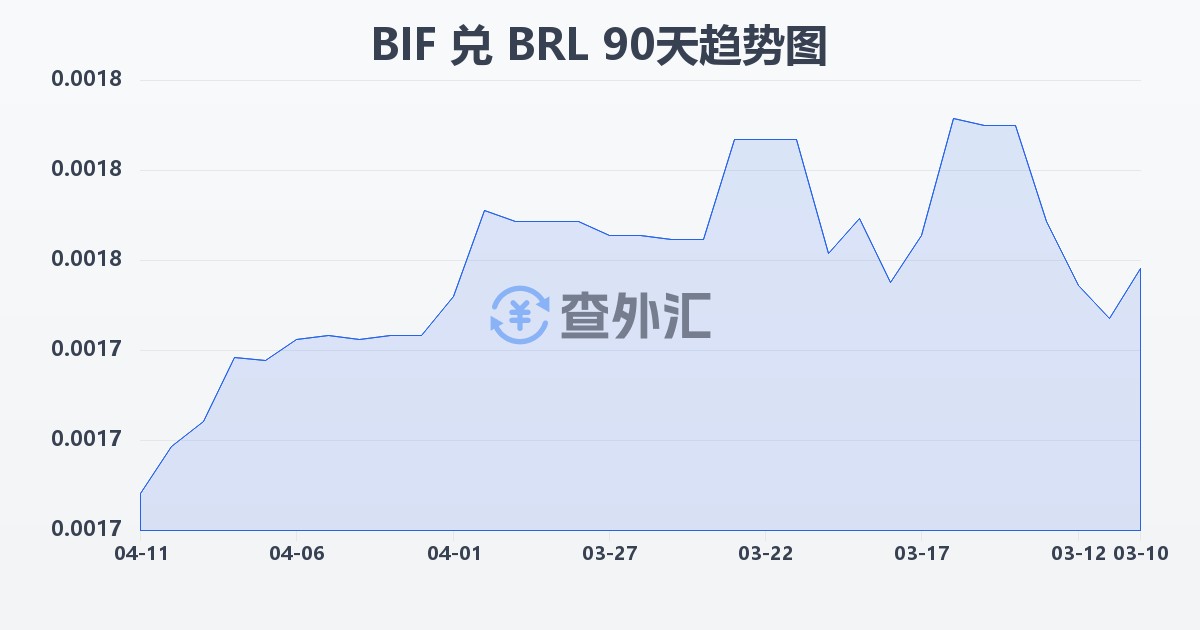 布隆迪法郎兑巴西雷亚尔(BIF/BRL)近90天汇率走势图