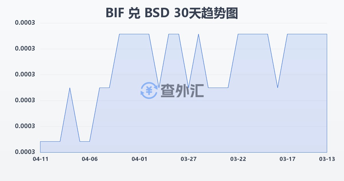 布隆迪法郎兑巴哈马元(BIF/BSD)近30天汇率走势图