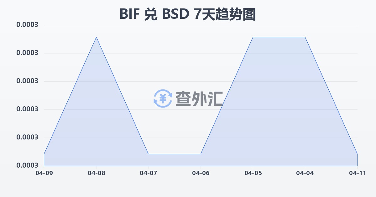 布隆迪法郎兑巴哈马元(BIF/BSD)近7天汇率走势图