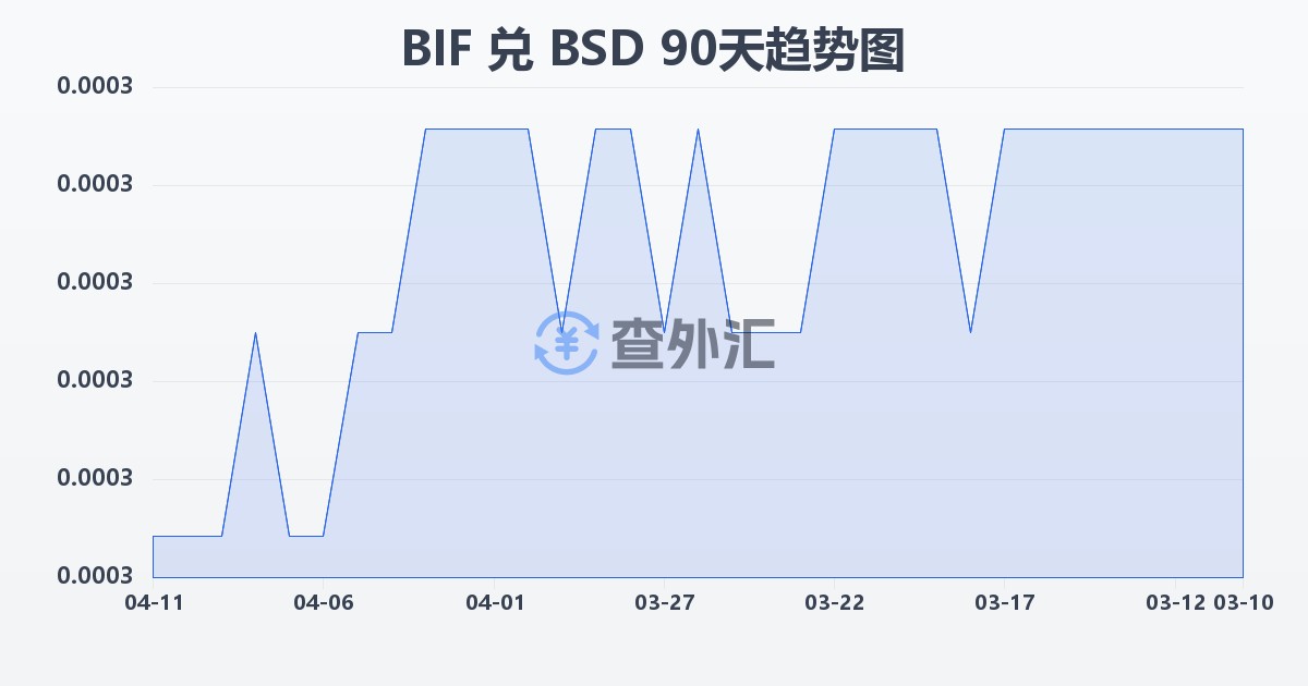 布隆迪法郎兑巴哈马元(BIF/BSD)近90天汇率走势图