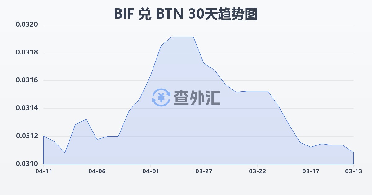 布隆迪法郎兑不丹努尔特鲁姆(BIF/BTN)近30天汇率走势图