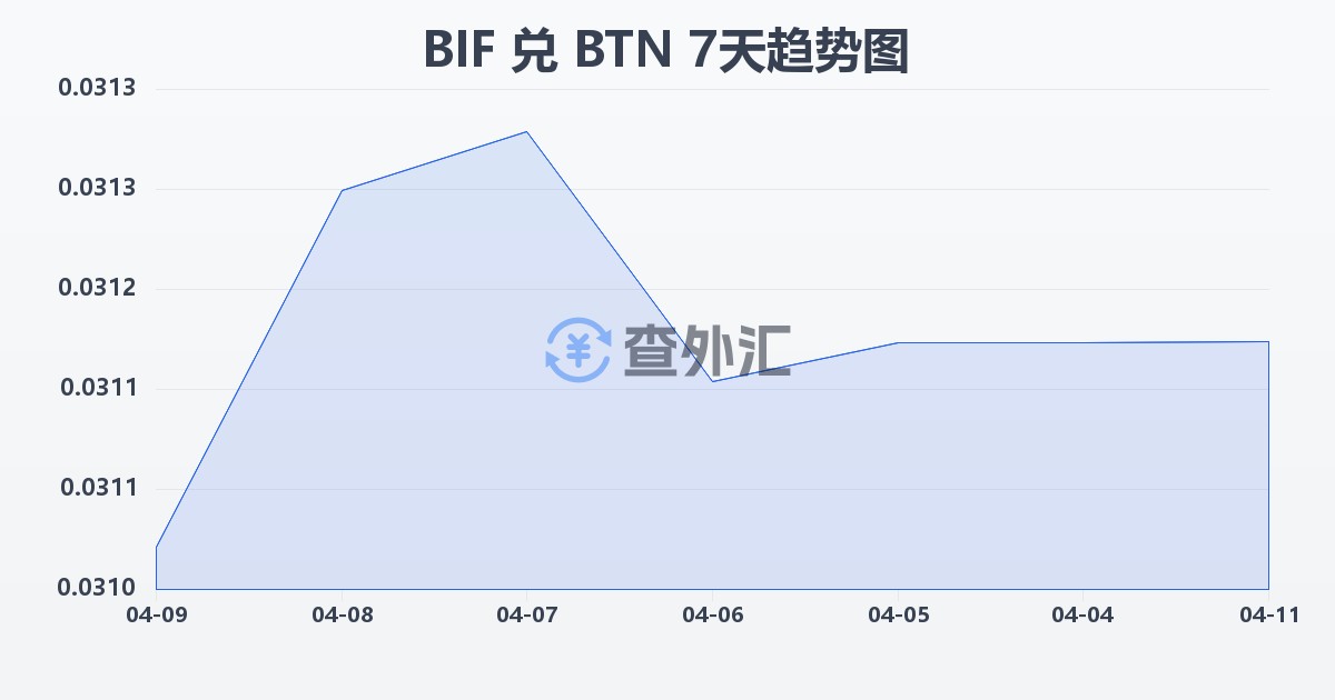 布隆迪法郎兑不丹努尔特鲁姆(BIF/BTN)近7天汇率走势图