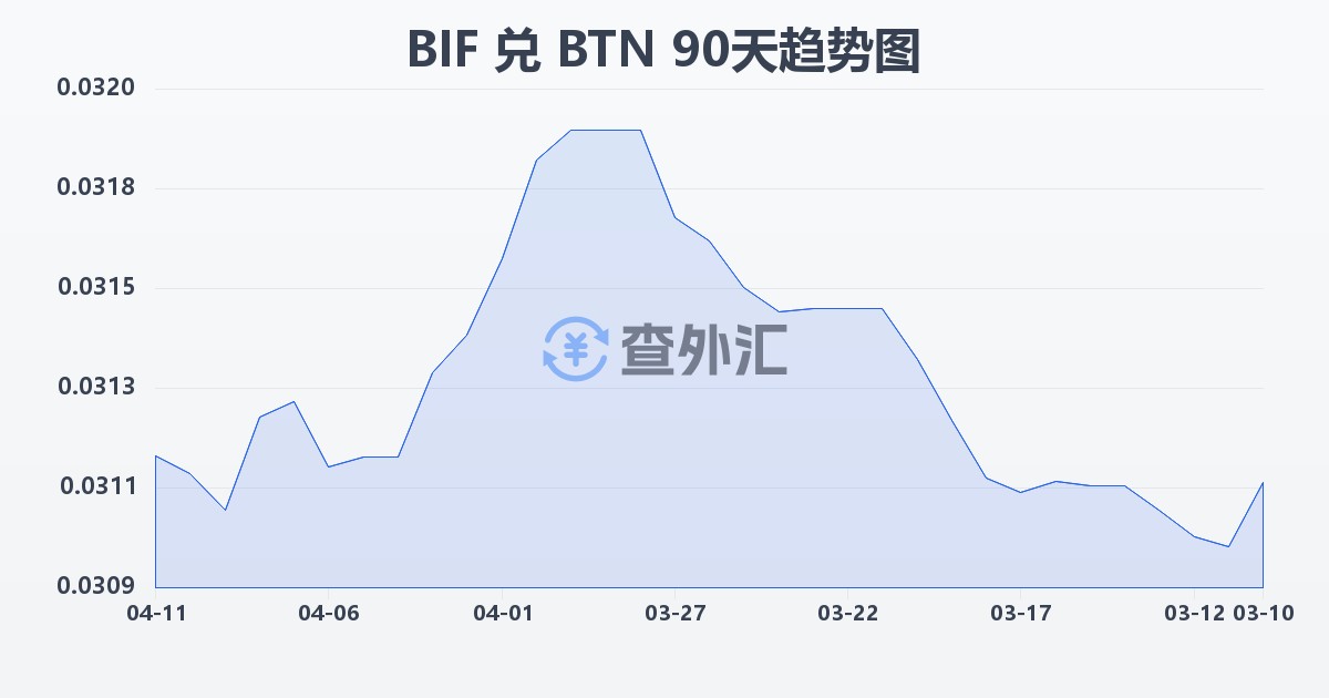 布隆迪法郎兑不丹努尔特鲁姆(BIF/BTN)近90天汇率走势图