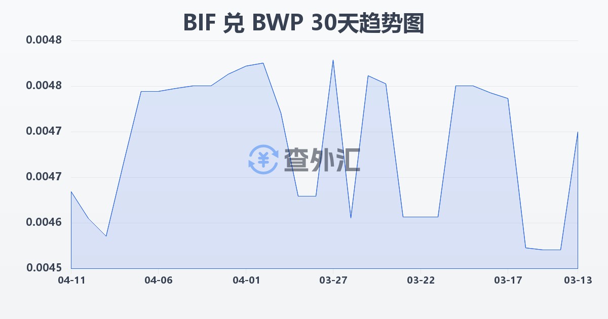 布隆迪法郎兑博茨瓦纳普拉(BIF/BWP)近30天汇率走势图