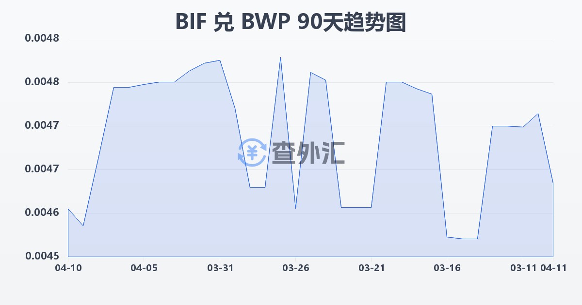 布隆迪法郎兑博茨瓦纳普拉(BIF/BWP)近90天汇率走势图