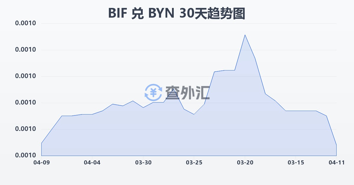 布隆迪法郎兑白俄罗斯卢布(BIF/BYN)近30天汇率走势图