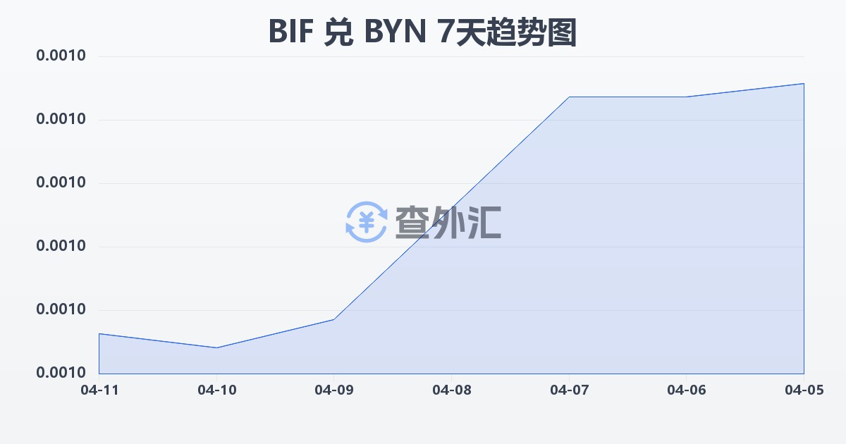 布隆迪法郎兑白俄罗斯卢布(BIF/BYN)近7天汇率走势图