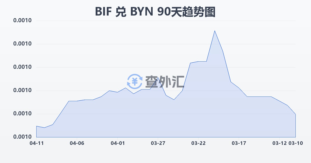布隆迪法郎兑白俄罗斯卢布(BIF/BYN)近90天汇率走势图