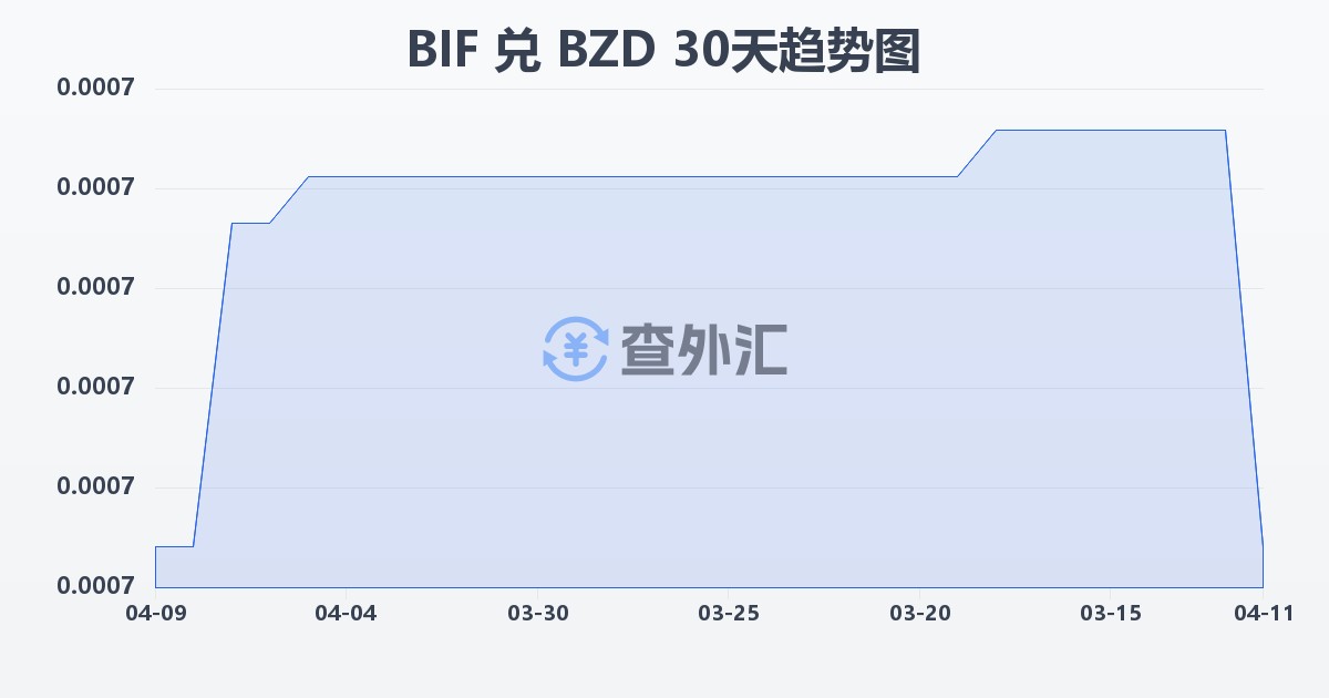 布隆迪法郎兑伯利兹元(BIF/BZD)近30天汇率走势图