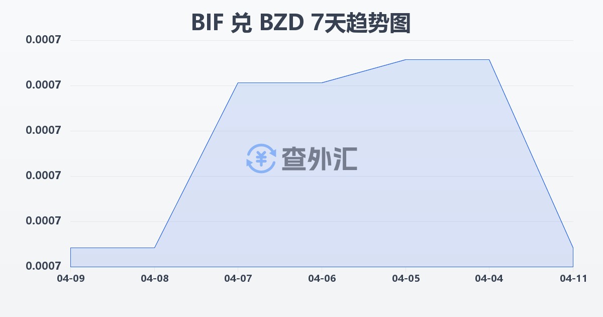 布隆迪法郎兑伯利兹元(BIF/BZD)近7天汇率走势图