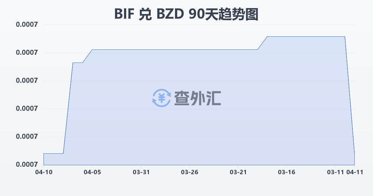 布隆迪法郎兑伯利兹元(BIF/BZD)近90天汇率走势图
