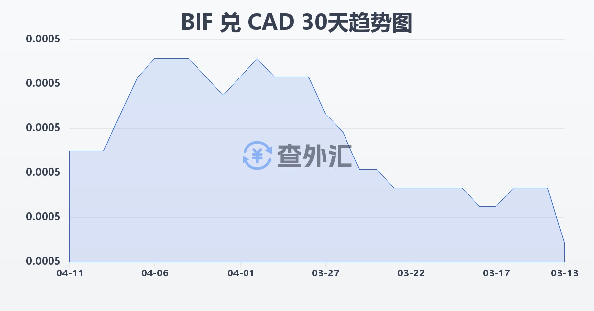 布隆迪法郎兑加拿大元(BIF/CAD)近30天汇率走势图
