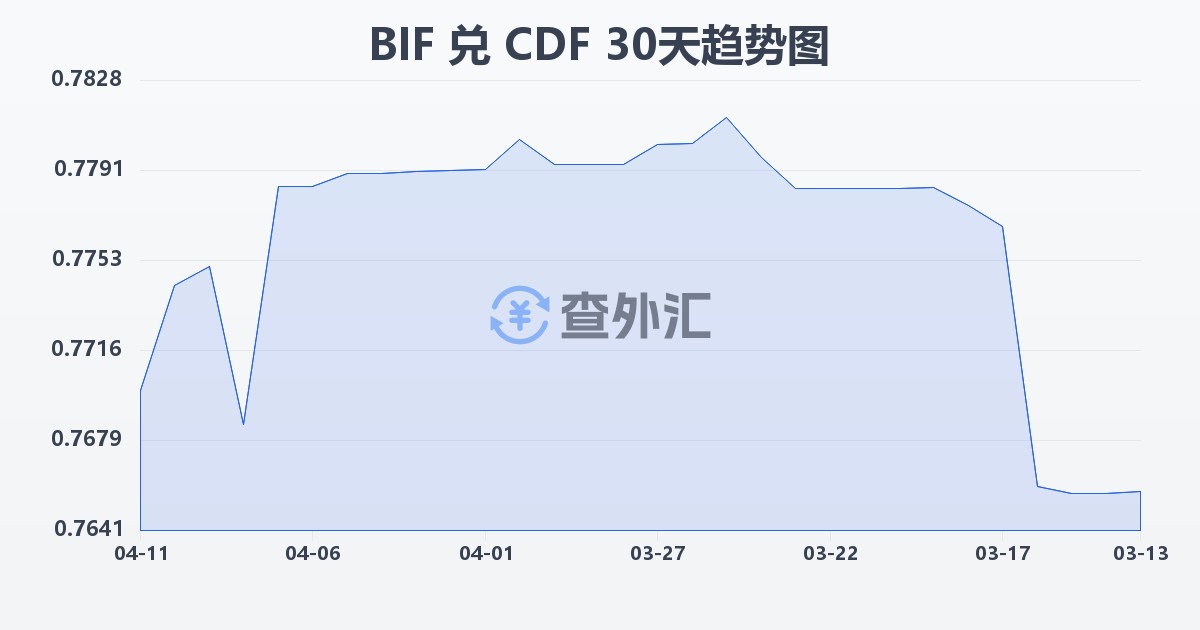 布隆迪法郎兑刚果法郎(BIF/CDF)近30天汇率走势图