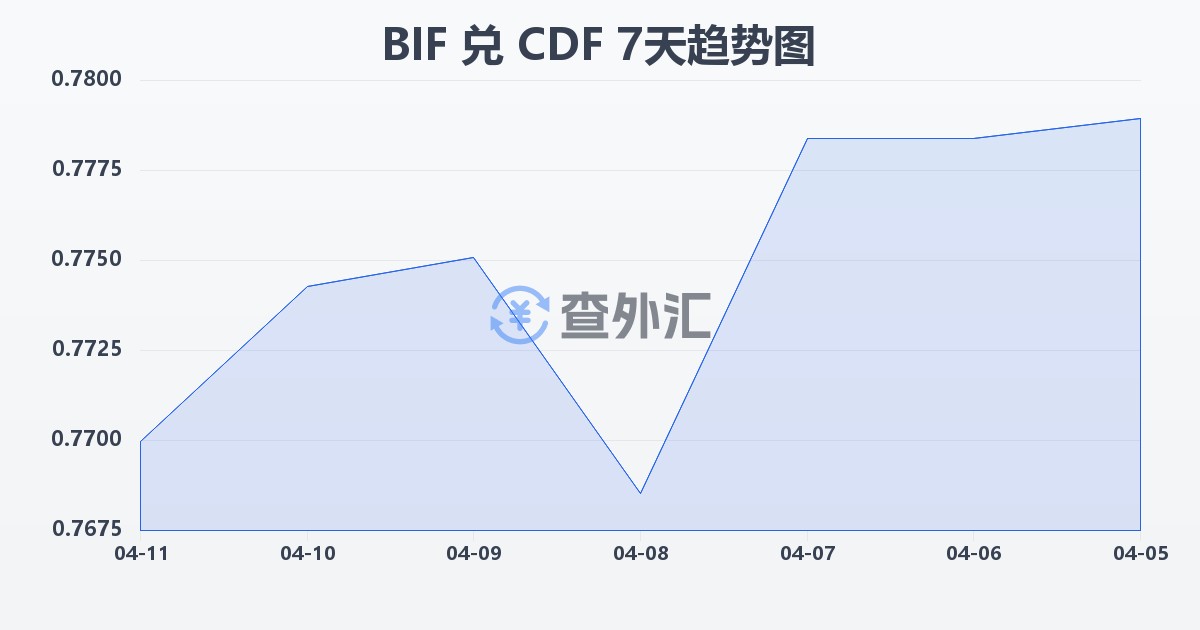 布隆迪法郎兑刚果法郎(BIF/CDF)近7天汇率走势图