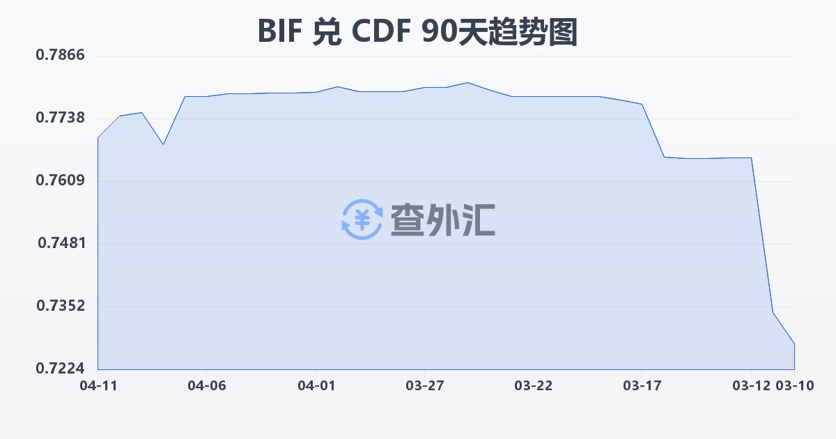 布隆迪法郎兑刚果法郎(BIF/CDF)近90天汇率走势图