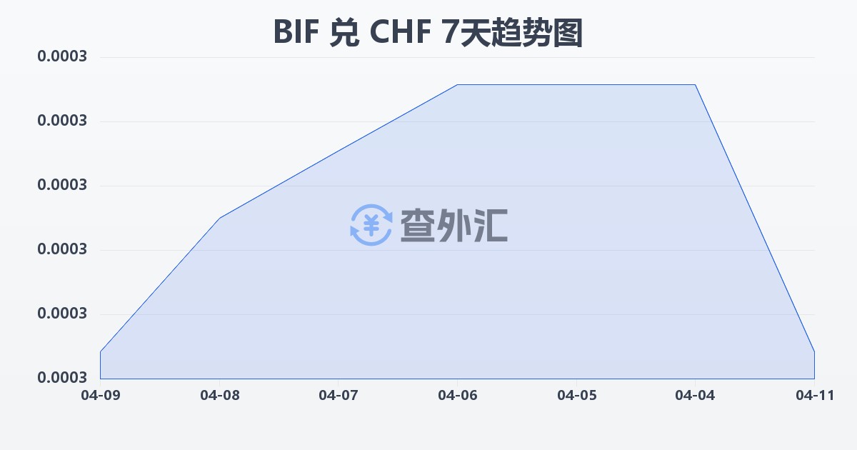 布隆迪法郎兑瑞士法郎(BIF/CHF)近7天汇率走势图