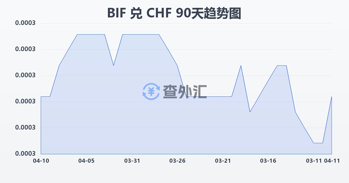 布隆迪法郎兑瑞士法郎(BIF/CHF)近90天汇率走势图