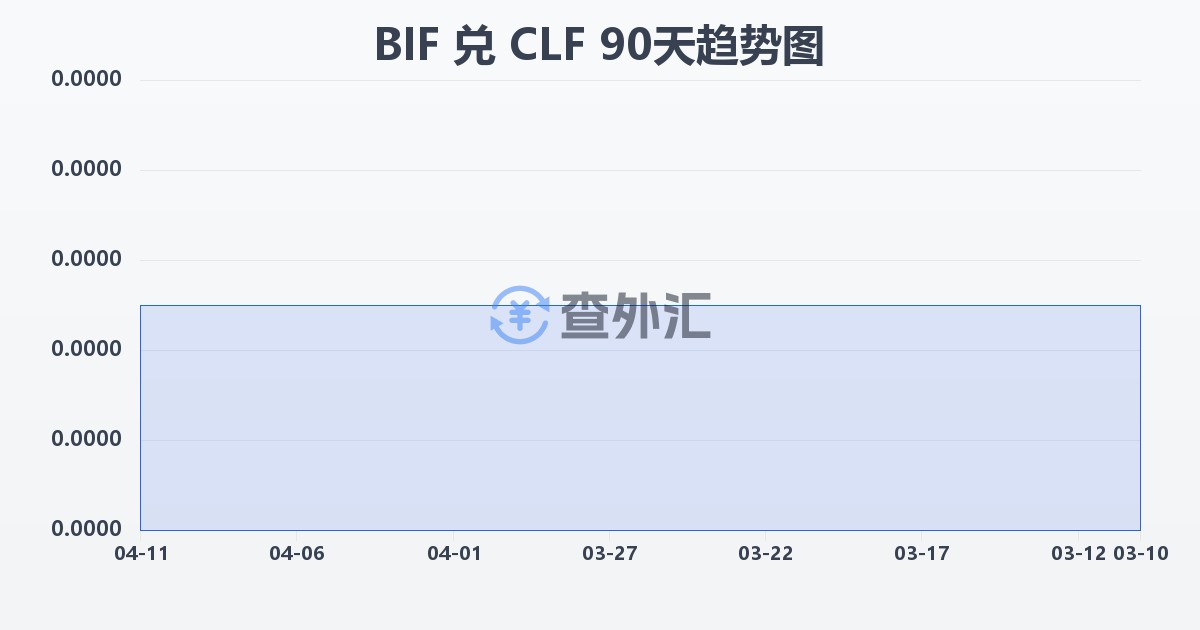 布隆迪法郎兑智利比索（UF）(BIF/CLF)近90天汇率走势图