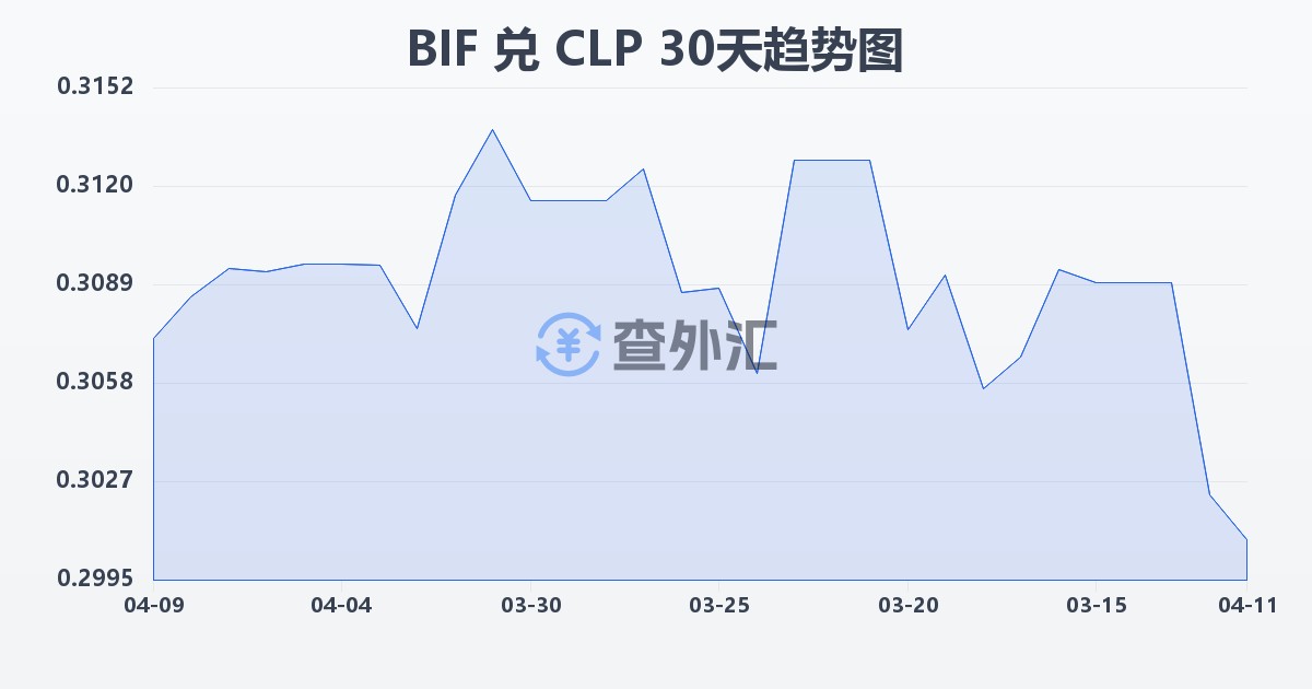 布隆迪法郎兑智利比索(BIF/CLP)近30天汇率走势图