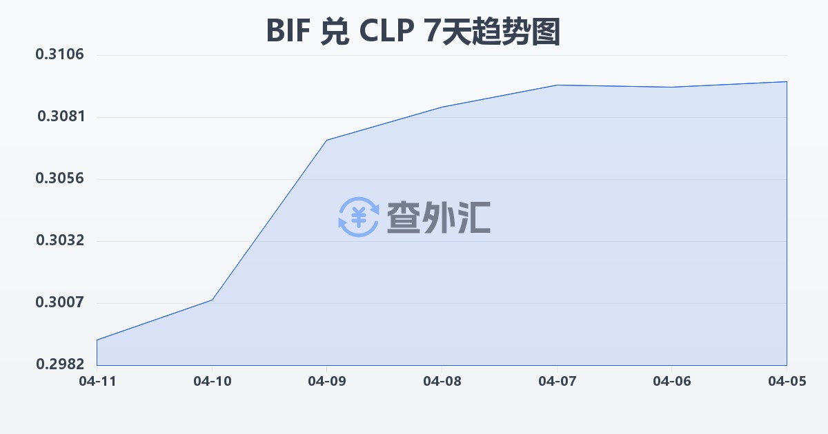布隆迪法郎兑智利比索(BIF/CLP)近7天汇率走势图