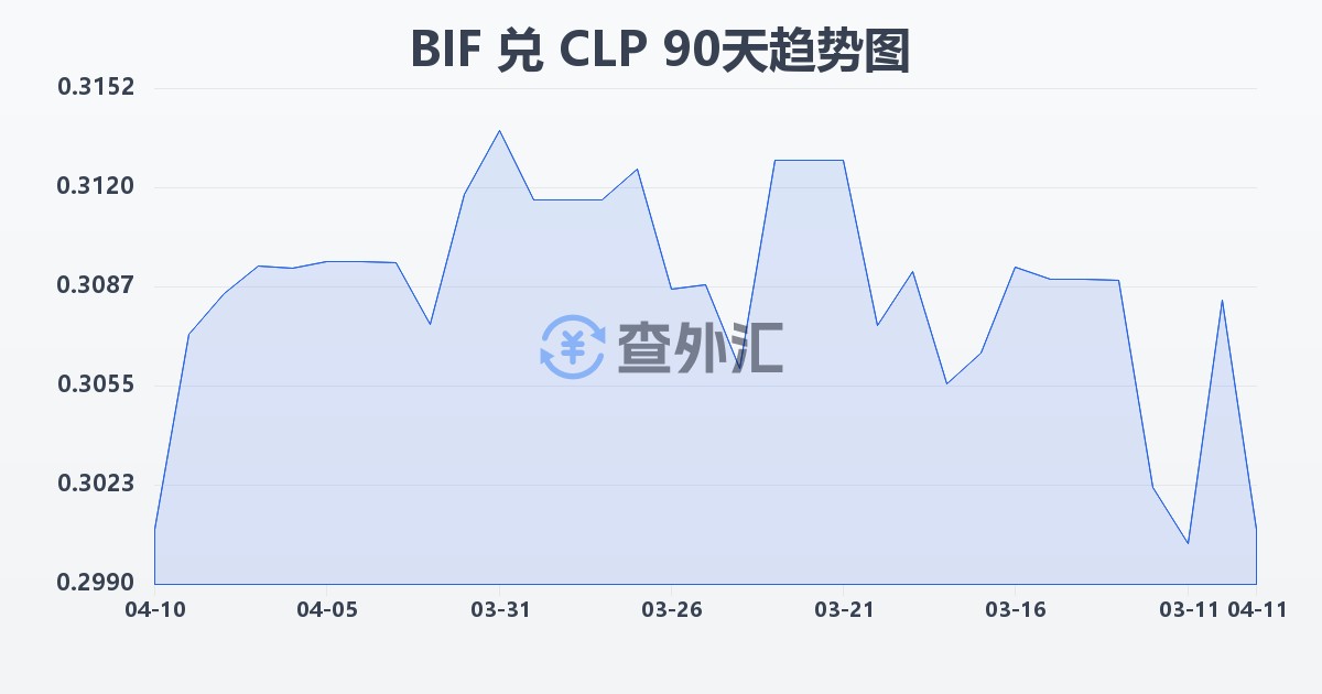 布隆迪法郎兑智利比索(BIF/CLP)近90天汇率走势图