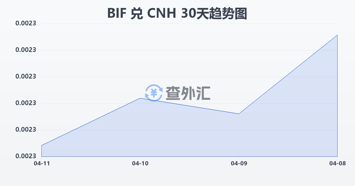 布隆迪法郎兑离岸人民币(BIF/CNH)近30天汇率走势图