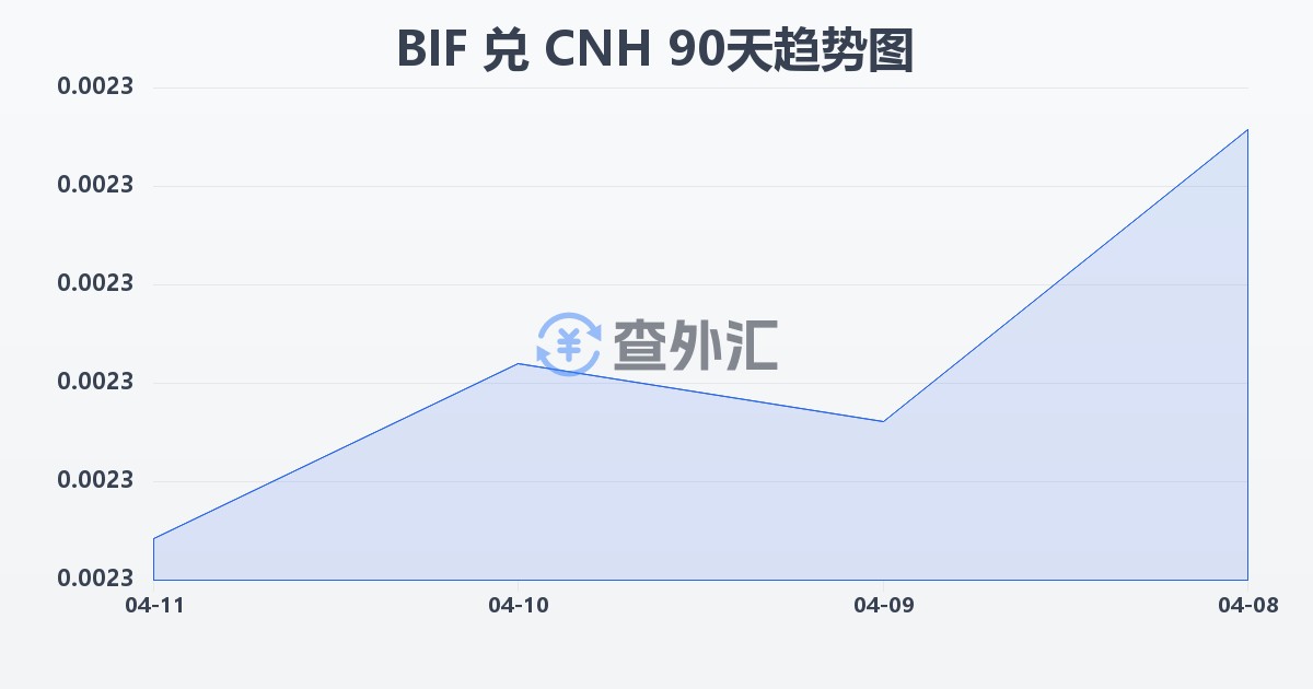 布隆迪法郎兑离岸人民币(BIF/CNH)近90天汇率走势图
