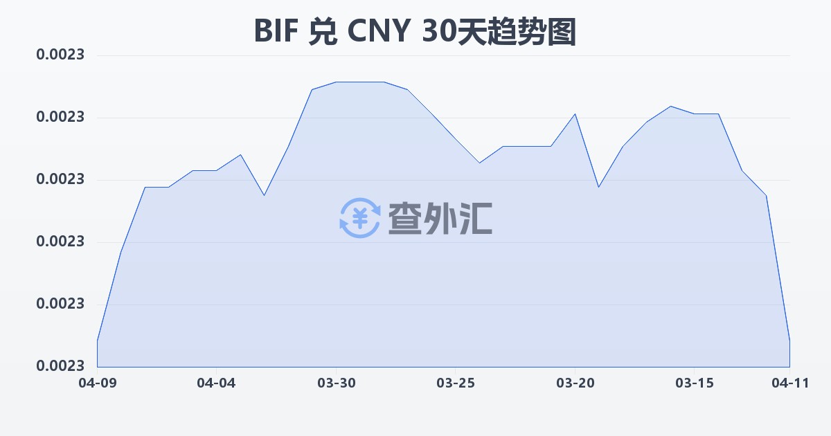 布隆迪法郎兑人民币(BIF/CNY)近30天汇率走势图