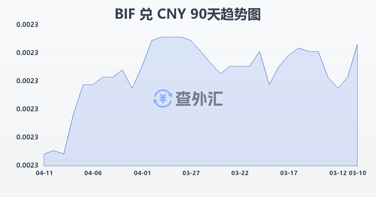 布隆迪法郎兑人民币(BIF/CNY)近90天汇率走势图