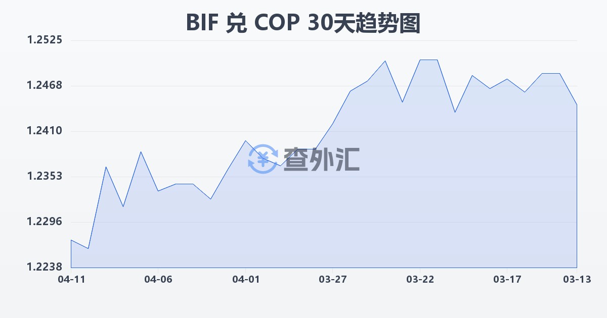 布隆迪法郎兑哥伦比亚比索(BIF/COP)近30天汇率走势图
