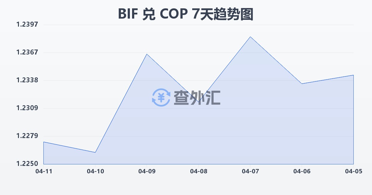 布隆迪法郎兑哥伦比亚比索(BIF/COP)近7天汇率走势图