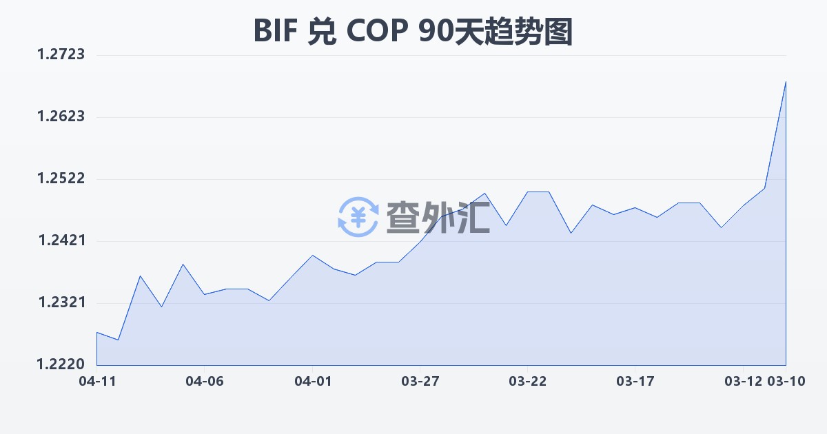 布隆迪法郎兑哥伦比亚比索(BIF/COP)近90天汇率走势图