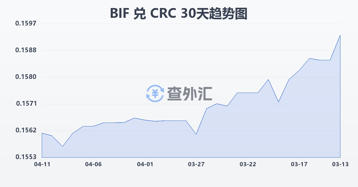 布隆迪法郎兑哥斯达黎加科朗(BIF/CRC)近30天汇率走势图