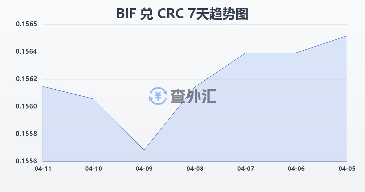 布隆迪法郎兑哥斯达黎加科朗(BIF/CRC)近7天汇率走势图