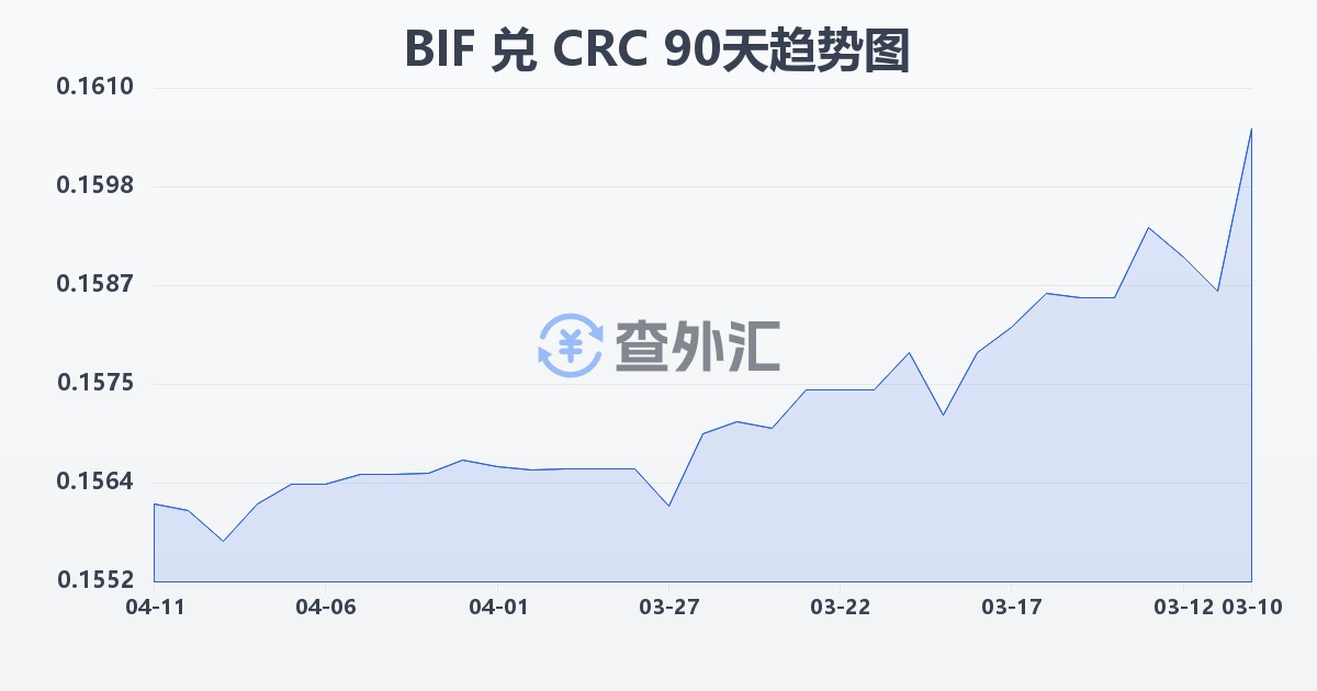 布隆迪法郎兑哥斯达黎加科朗(BIF/CRC)近90天汇率走势图