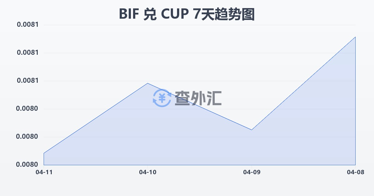布隆迪法郎兑古巴比索(BIF/CUP)近7天汇率走势图