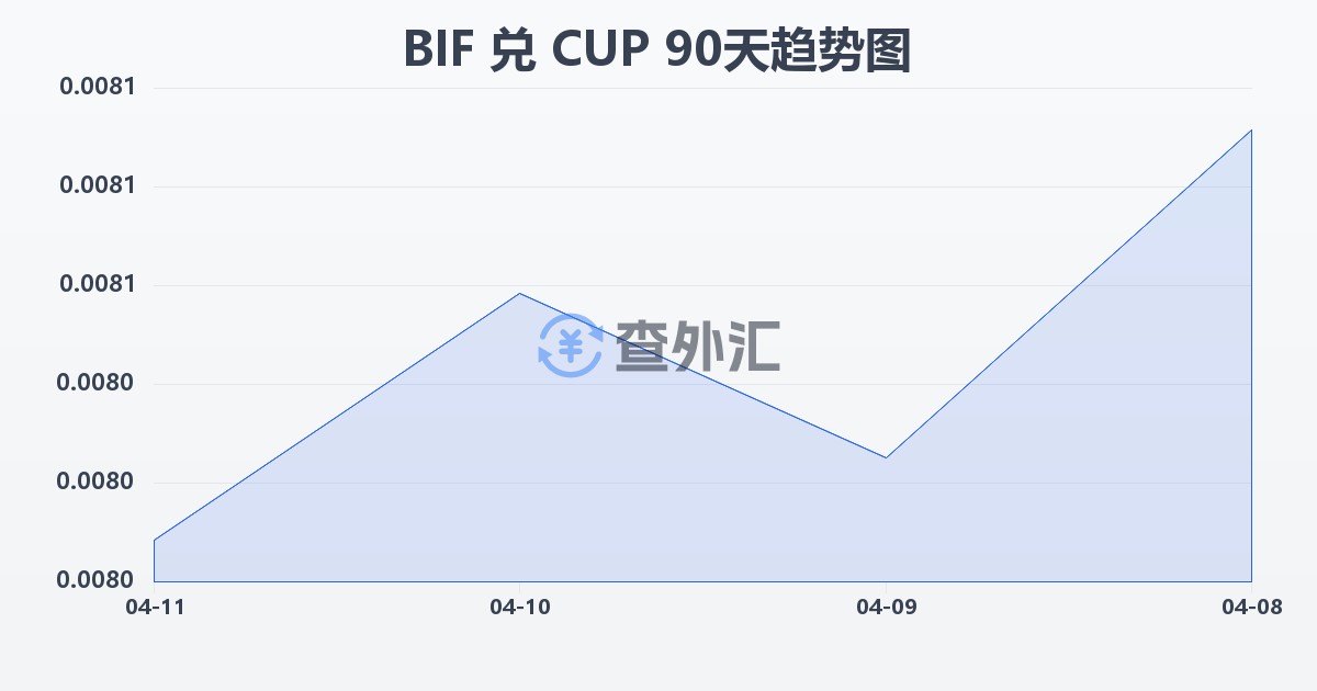 布隆迪法郎兑古巴比索(BIF/CUP)近90天汇率走势图