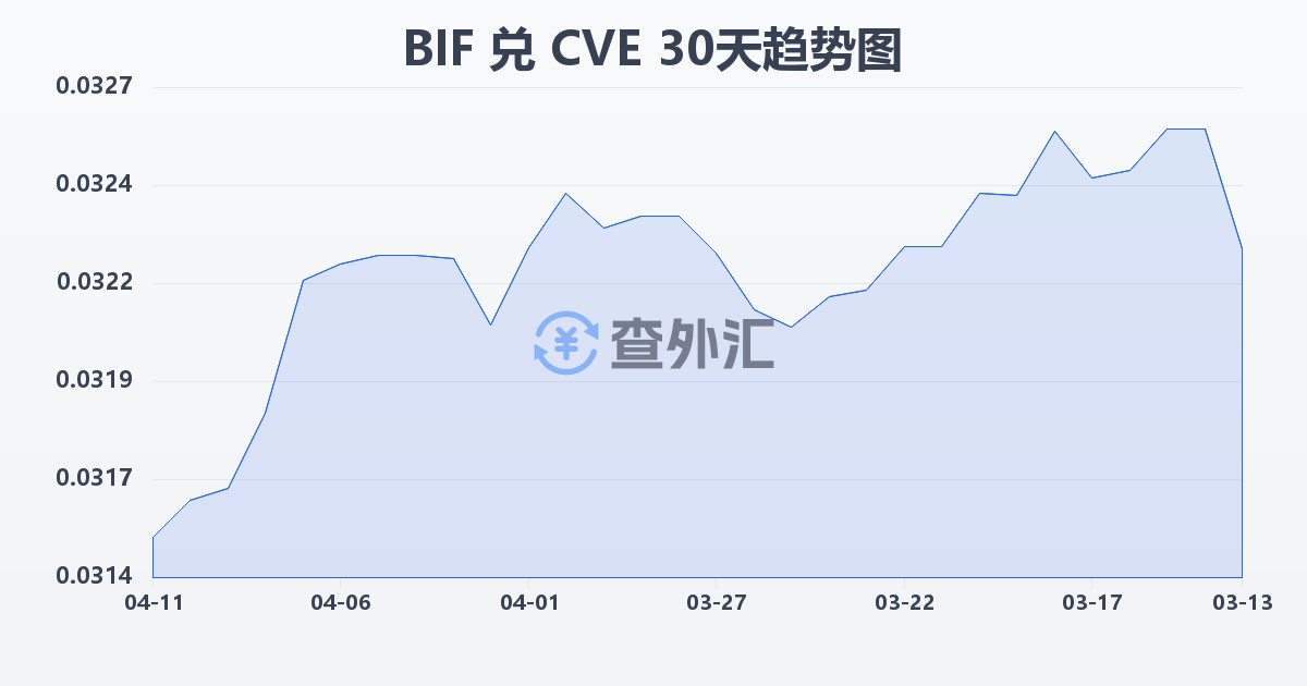 布隆迪法郎兑佛得角埃斯库多(BIF/CVE)近30天汇率走势图