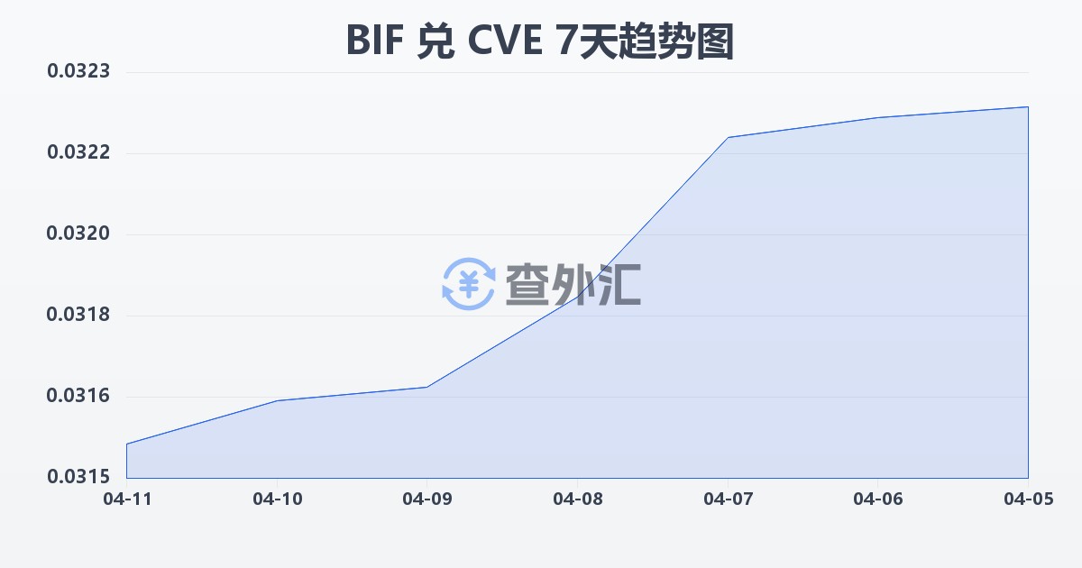 布隆迪法郎兑佛得角埃斯库多(BIF/CVE)近7天汇率走势图