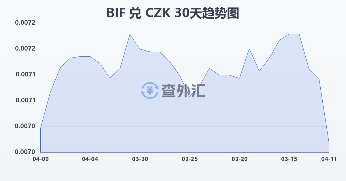 布隆迪法郎兑捷克克朗(BIF/CZK)近30天汇率走势图