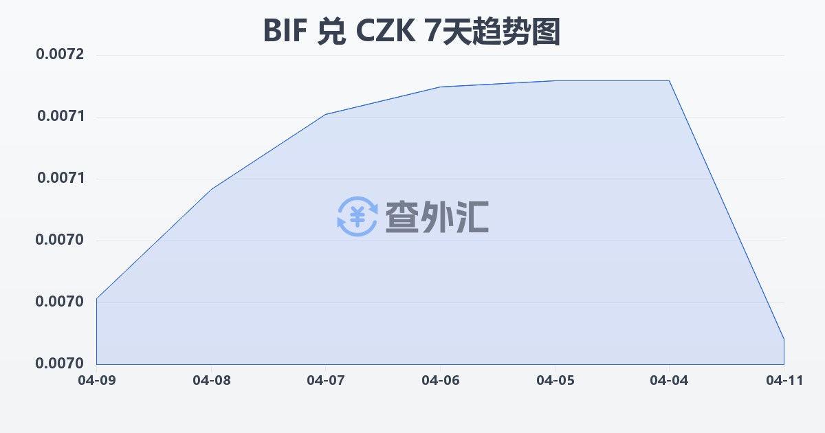 布隆迪法郎兑捷克克朗(BIF/CZK)近7天汇率走势图